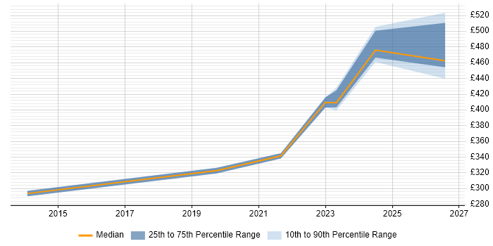 Contractor daily rate distribution trend for jobs in Preston citing Performance Metrics