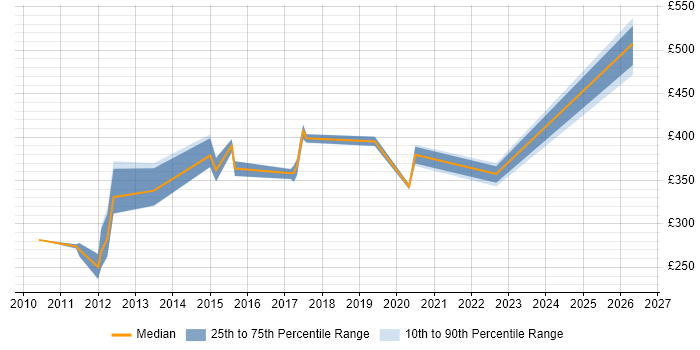 Contractor daily rate distribution trend for jobs in Preston citing Performance Tuning