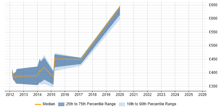 Contractor daily rate distribution trend for jobs in Preston citing Perl Contractor daily rate distribution trend for jobs in Preston citing Perl