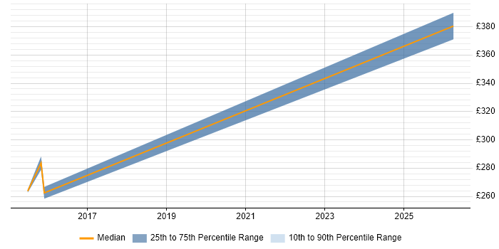 Contractor daily rate distribution trend for jobs in Preston citing Pharmaceutical
