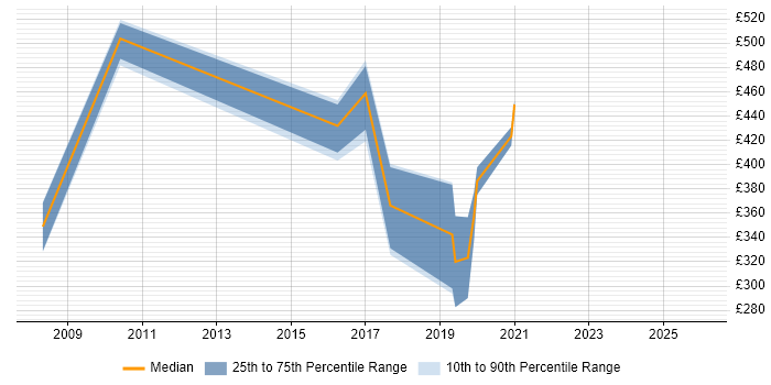 Contractor daily rate distribution trend for jobs in Preston citing PKI