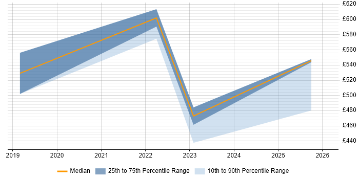 Contractor daily rate distribution trend for Platform Engineer job vacancies in Preston
