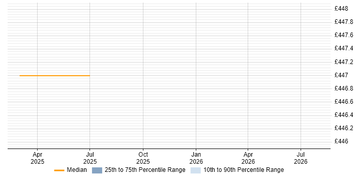 Contractor daily rate distribution trend for jobs in Preston citing PLM