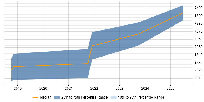 Contractor daily rate distribution trend for Power BI Developer job vacancies in Preston