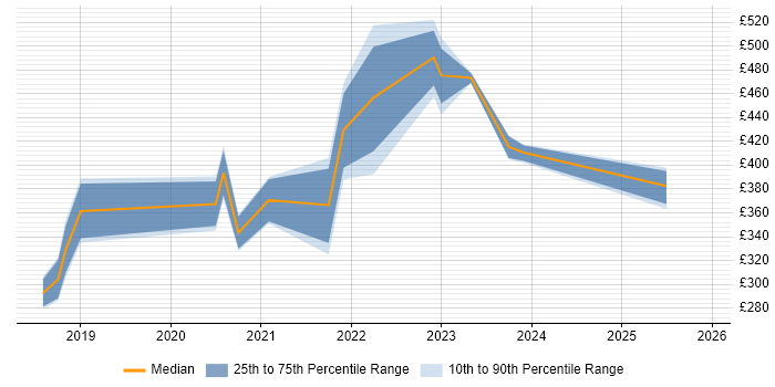 Contractor daily rate distribution trend for jobs in Preston citing Power BI
