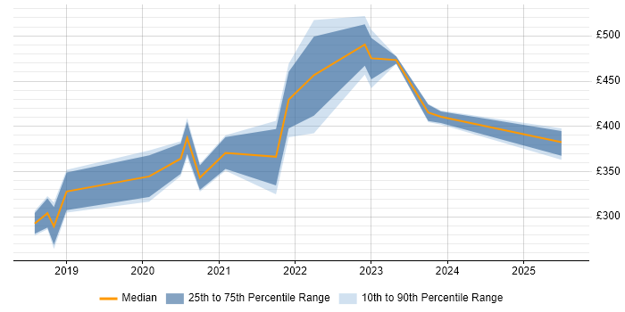 Contractor daily rate distribution trend for jobs in Preston citing Power Platform