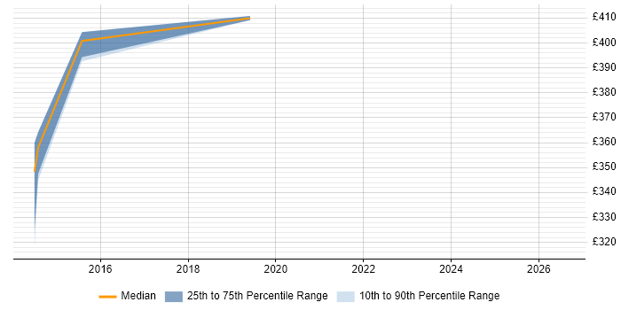 Contractor daily rate distribution trend for jobs in Preston citing PowerCenter