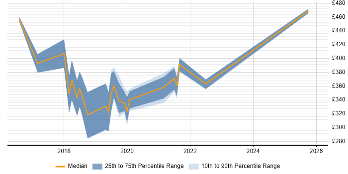 Contractor daily rate distribution trend for jobs in Preston citing PowerShell