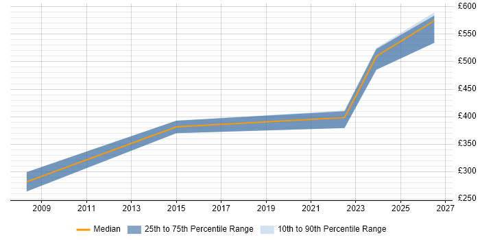 Contractor daily rate distribution trend for jobs in Preston citing Presales