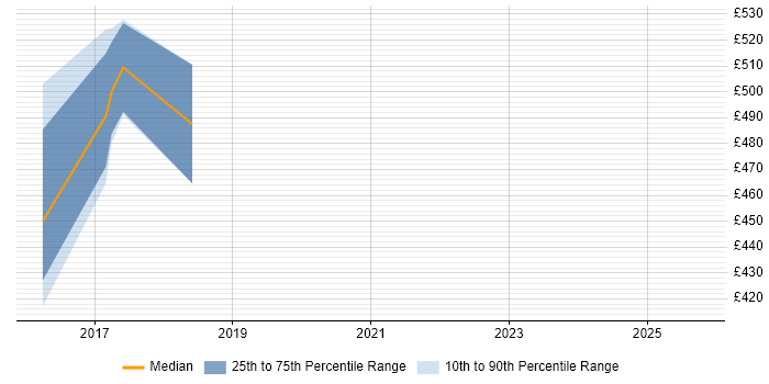 Contractor daily rate distribution trend for jobs in Preston citing Private Cloud Contractor daily rate distribution trend for jobs in Preston citing Private Cloud