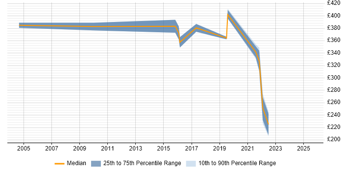 Contractor daily rate distribution trend for jobs in Preston citing Problem Management