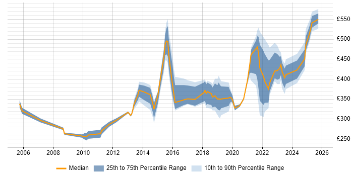 Contractor daily rate distribution trend for jobs in Preston citing Problem-Solving