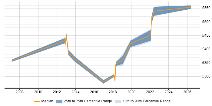 Contractor daily rate distribution trend for jobs in Preston citing Process Improvement