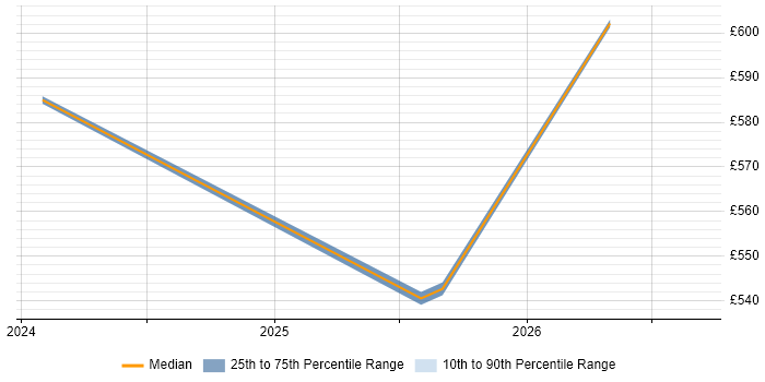 Contractor daily rate distribution trend for jobs in Preston citing Product Management