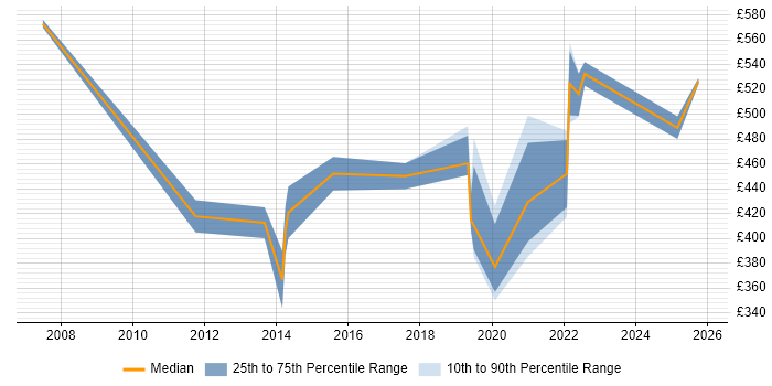 Contractor daily rate distribution trend for jobs in Preston citing Product Ownership