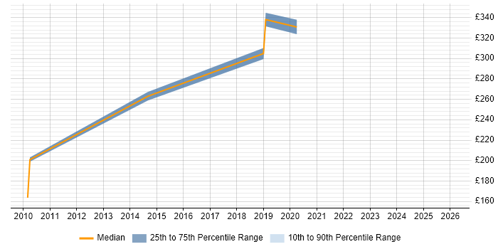 Contractor daily rate distribution trend for Project Analyst job vacancies in Preston