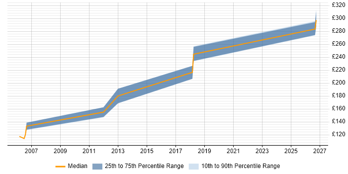 Contractor daily rate distribution trend for Project Coordinator job vacancies in Preston