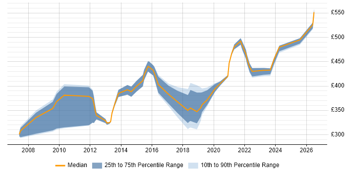 Contractor daily rate distribution trend for jobs in Preston citing Project Delivery