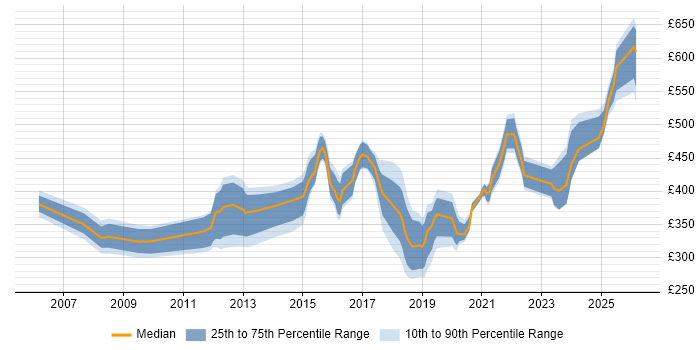 Contractor daily rate distribution trend for Project Manager job vacancies in Preston