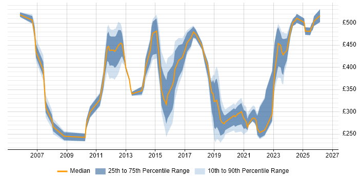 Contractor daily rate distribution trend for jobs in Preston citing Public Sector