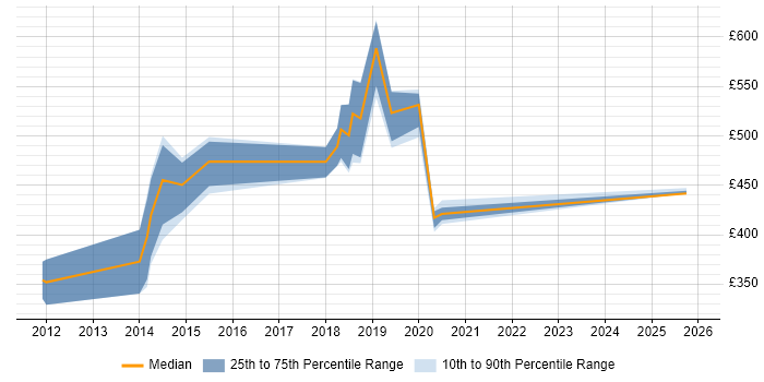 Contractor daily rate distribution trend for jobs in Preston citing Python