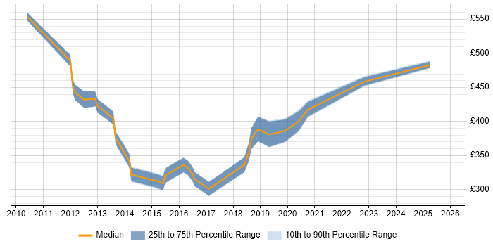 Contractor daily rate distribution trend for jobs in Preston citing QA