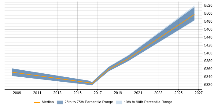 Contractor daily rate distribution trend for jobs in Preston citing Rational DOORS