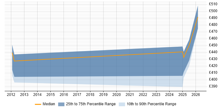 Contractor daily rate distribution trend for jobs in Preston citing RBAC