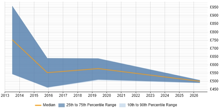 Contractor daily rate distribution trend for jobs in Preston citing Re-Platforming