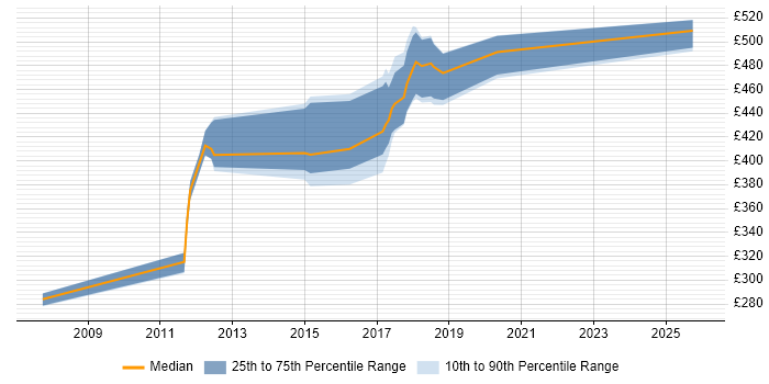 Contractor daily rate distribution trend for jobs in Preston citing Red Hat Enterprise Linux