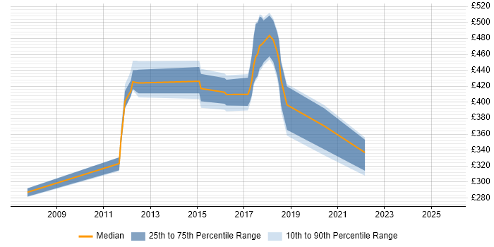 Contractor daily rate distribution trend for jobs in Preston citing Red Hat Contractor daily rate distribution trend for jobs in Preston citing Red Hat