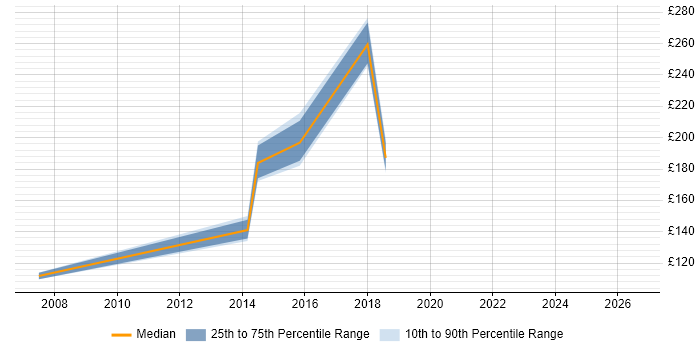 Contractor daily rate distribution trend for jobs in Preston citing Remote Desktop