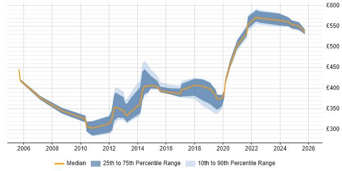 Contractor daily rate distribution trend for jobs in Preston citing Requirements Gathering