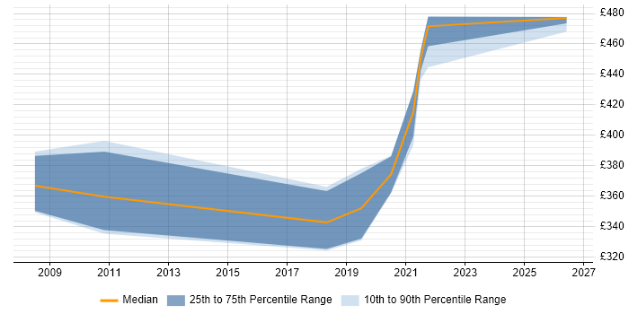 Contractor daily rate distribution trend for jobs in Preston citing Requirements Management