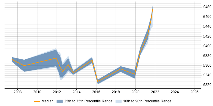 Contractor daily rate distribution trend for jobs in Preston citing Requirements Workshops