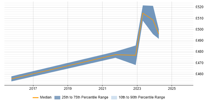 Contractor daily rate distribution trend for jobs in Preston citing Resource Management