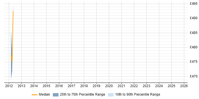 Contractor daily rate distribution trend for jobs in Preston citing Risk Analysis