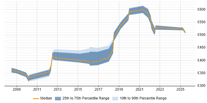 Contractor daily rate distribution trend for jobs in Preston citing Risk Management Contractor daily rate distribution trend for jobs in Preston citing Risk Management