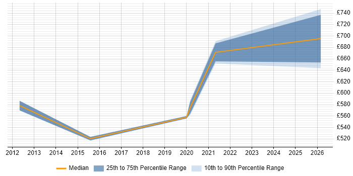 Contractor daily rate distribution trend for jobs in Preston citing RMADS