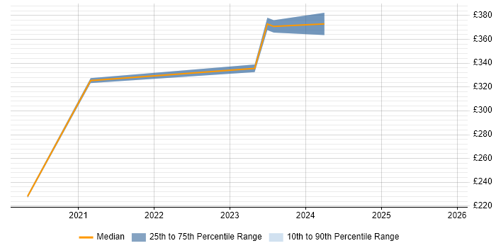 Contractor daily rate distribution trend for Robotic Process Automation Developer job vacancies in Preston