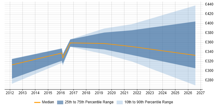 Contractor daily rate distribution trend for jobs in Preston citing Root Cause Analysis