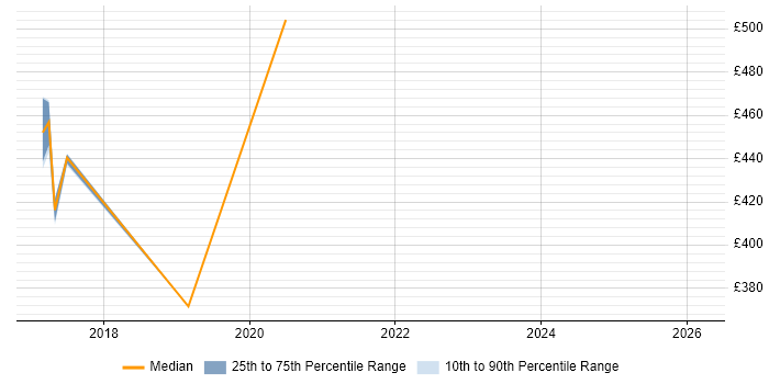 Contractor daily rate distribution trend for jobs in Preston citing Runbook