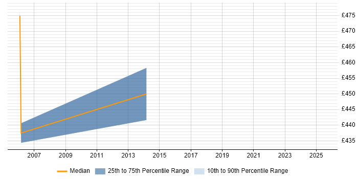 Contractor daily rate distribution trend for jobs in Preston citing SAP BW