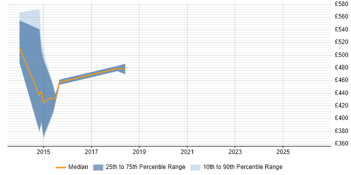 Contractor daily rate distribution trend for jobs in Preston citing SAP HR