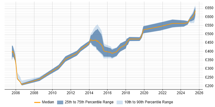 Contractor daily rate distribution trend for jobs in Preston citing SAP Contractor daily rate distribution trend for jobs in Preston citing SAP