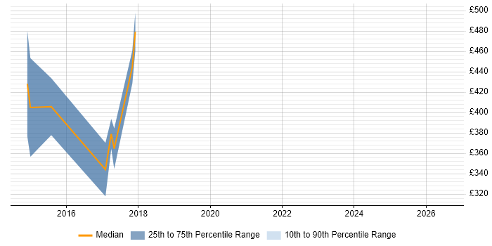Contractor daily rate distribution trend for jobs in Preston citing SAS