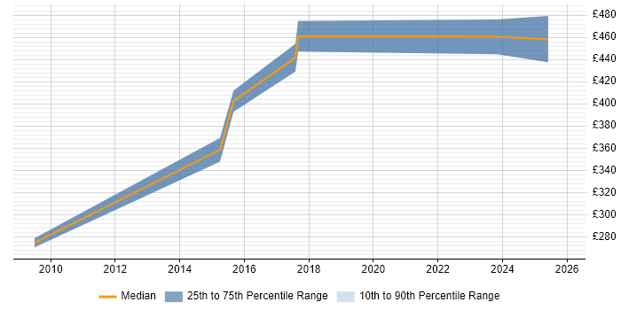 Contractor daily rate distribution trend for SC Cleared Project Manager job vacancies in Preston