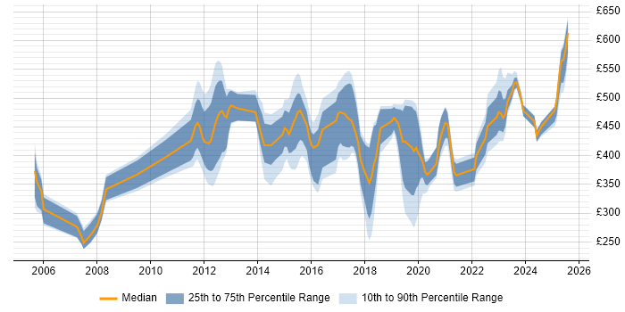 Contractor daily rate distribution trend for jobs in Preston citing SC Cleared Contractor daily rate distribution trend for jobs in Preston citing SC Cleared