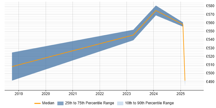 Contractor daily rate distribution trend for jobs in Preston citing Scaled Agile Framework