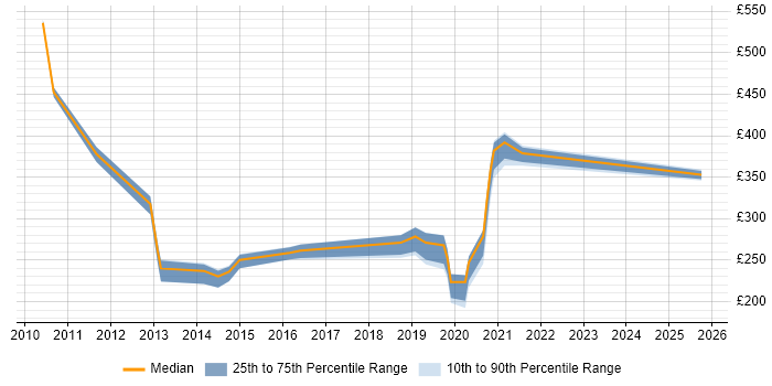 Contractor daily rate distribution trend for jobs in Preston citing SCCM
